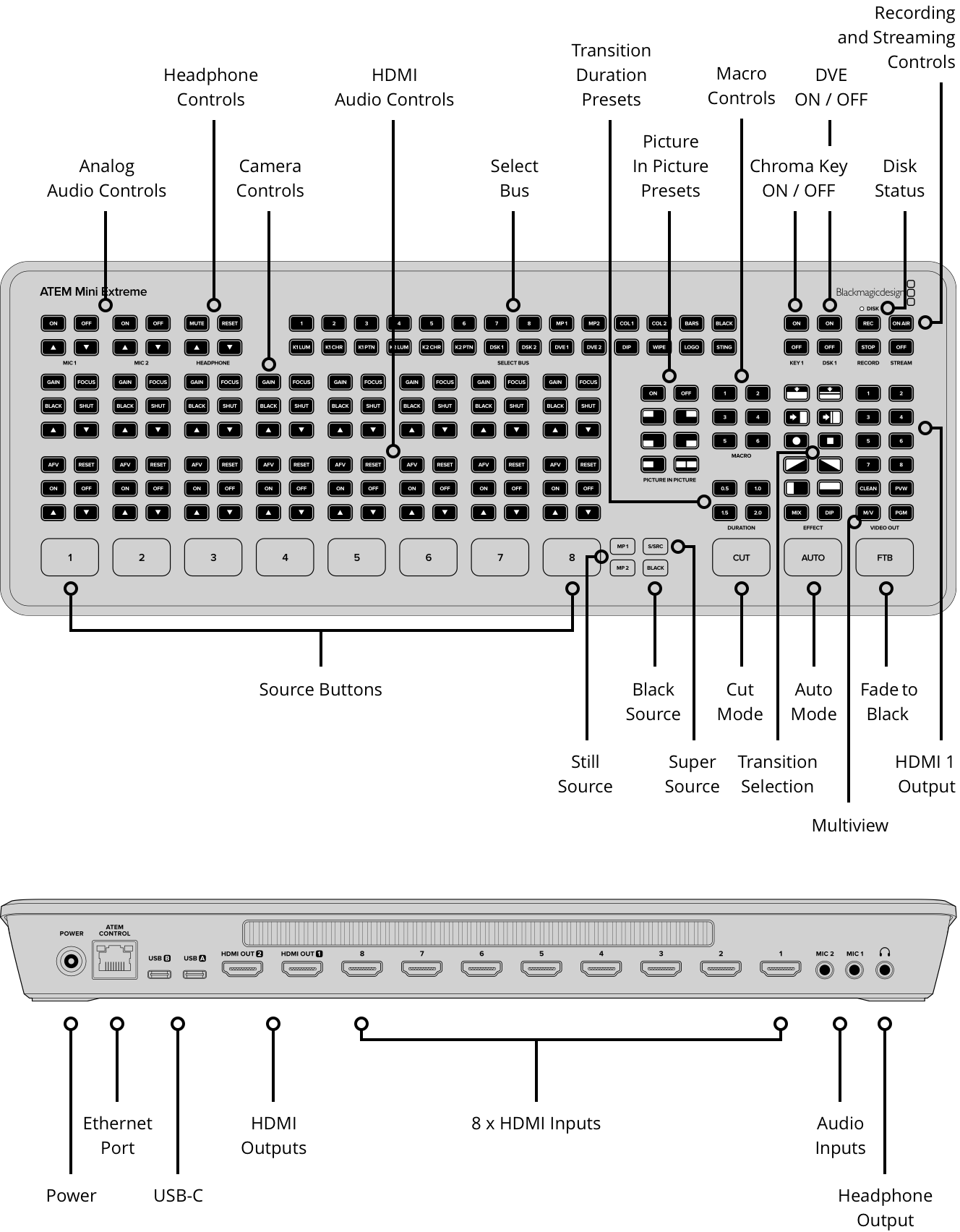 Manufacturer’s diagram of the top (buttons) and back (connectors) of the ATEM Mini Extreme