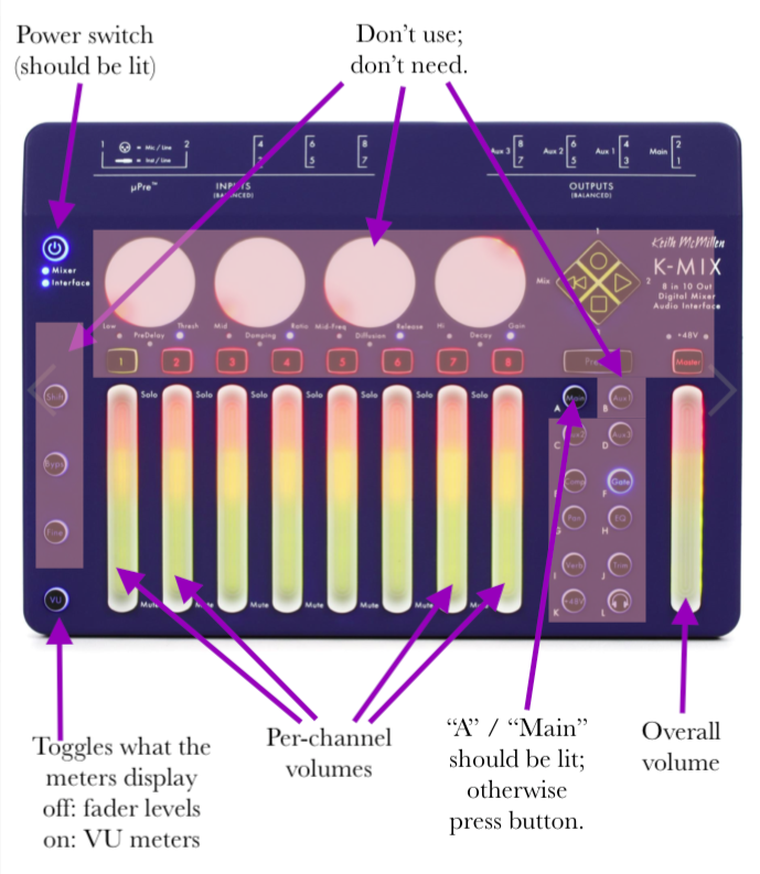 Labeled K-Mix front panel. We ignore most of the interface’s buttons. The power switch and A/Main buttons should be lit. The lower-left VU button toggles whether the visual metering for the 8 channels and overall mix will show the virtual fader levels (how much each track is turned up in the mix) versus being VU meters that display in real time the changing volume of the source material.