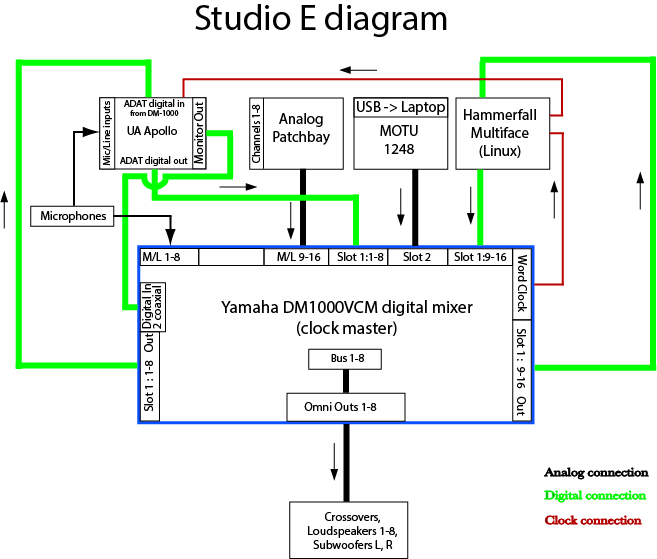 Studio E Connection Diagram from before the upgrade from 8.2 to 22.2. This is all still correct but now incomplete.