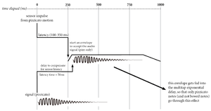 Exponential Delay Algorithm for Pizzicato Latency Compensation