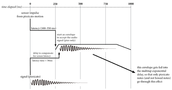 Exponential Delay Algorithm for Pizzicato Latency Compensation